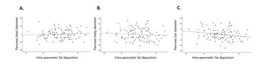 Fig. 3. Associations between IPFD and PHD (A), PBD (B), and PTD (C) in post-pancreatitis individuals. All partial residual plots were adjusted for age, sex, body mass index, and fasting plasma glucose. IPFD, intra-pancreatic fat deposition; PBD, pancreas body diameter; PHD, pancreas head diameter; PTD, pancreas tail diameter.