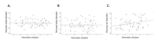 Fig. 4. Associations between pancreatic amylase and PHD (A), PBD (B), and PTD (C) in post-pancreatitis individuals. All partial residual plots were adjusted for age, sex, body mass index, and fasting plasma glucose. PBD, pancreas body diameter; PHD, pancreas head diameter; PTD, pancreas tail diameter.