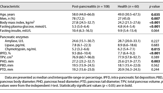 Characteristics of study participants