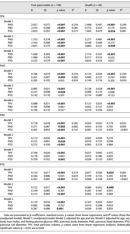 Inter-relationship between the studied pancreas size variables