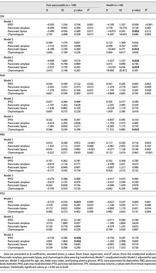 Associations of pancreas size with IPFD and pancreatic enzymes