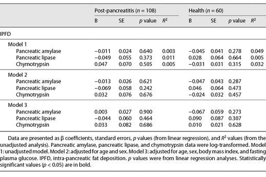 Associations of IPFD with pancreatic enzymes