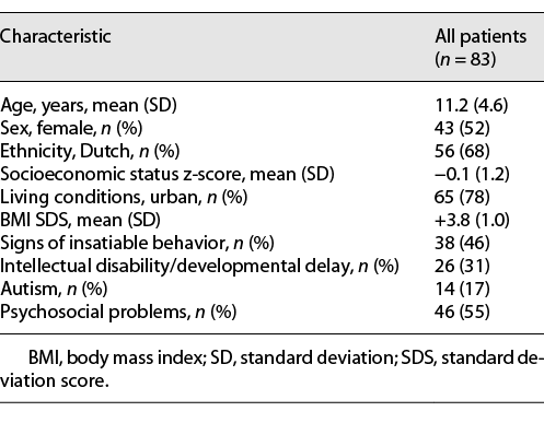 Characteristics of the study population at their most recent visit to the hospital pre-pandemic