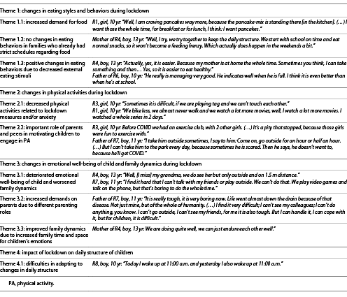  Identified themes and illustrative quotes from the qualitative analysis
