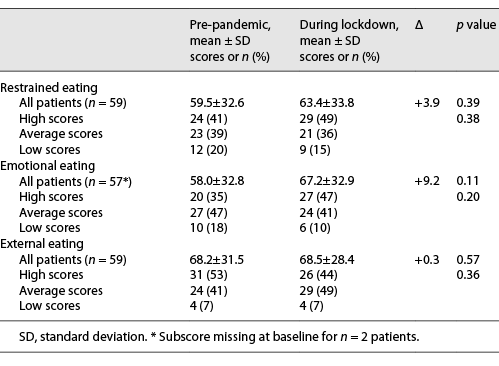  Dutch eating behavior questionnaire for children scores pre-pandemic and during lockdown
