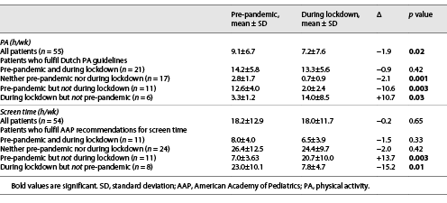  Time spent on physical activities and screen time pre-pandemic and during lockdown