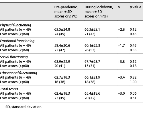  Pediatric quality of life inventory scores pre-pandemic and during lockdown