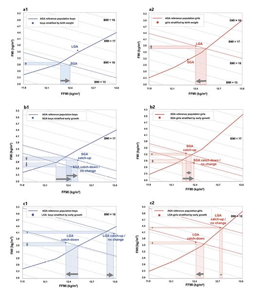 Fig. 1. a–c Body composition chart for median FMI (kg/m2) and FFMI (kg/m2) in 5–7-year-old boys and girls categorized according to their birth weight for gestational age (a1 + a2) and in SGA boys (b1) and SGA girls (b2) and LGA boys (c1) and LGA girls (c2) categorized according to their birth weight for gestational age and weight gain between birth and second year of life. SGA, small for gestational age; AGA, appropriate for gestational age; LGA, large for gestational age; BMI, body mass index; FMI, fat mass index; FFMI, fat-free mass index; catch-down, gain in BMI-SDS &lt;−0.67; no change, gain in BMI-SDS between ≥−0.67 and ≤0.67, catch-up, gain in BMI-SDS &gt;0.67; continuous blue or red lines represent BMI values of 5–7-year-old AGA-children divided into quartiles and with equal distribution of age groups between quartiles of BMI in both sexes; dotted lines represent same BMI values at different FMI/FFMI ratios; colored areas with arrows represent differences in FFMI and FMI for SGA or LGA-children compared to AGA-children with the same BMI.