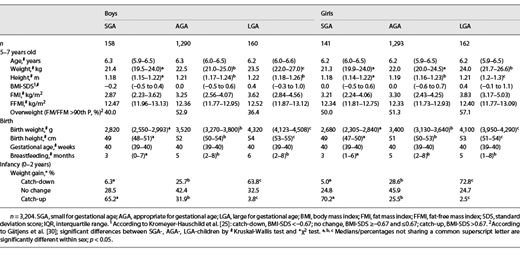 Characteristics of the study population of 5–7-year-old children stratified by birth weight for gestational age and sex (median and IQR)