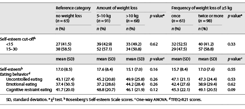 Differences in self-esteem and eating behavior between the amount of previous weight loss and the frequency of previous weight loss of ≥5 kg (n = 224)
