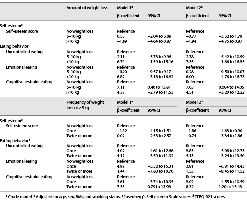  Results from linear regression models between self-esteem score, eating behavior scores with the amount of previous weight loss, and the frequency of previous weight loss of ≥5 kg