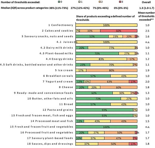Share of products exceeding a specific number of nutrient and ingredient thresholds.