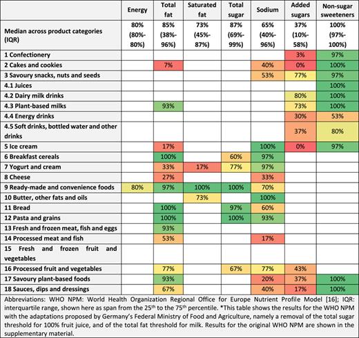 Share of products meeting the adapted WHO NPM’s nutrient and ingredient criteria*