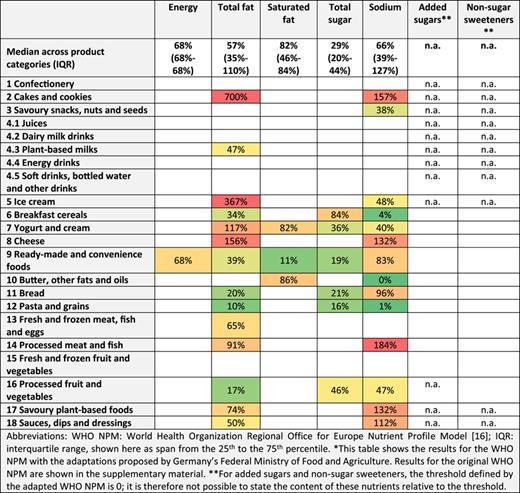Median content relative to the adapted WHO NPM’s nutrient and ingredient thresholds*