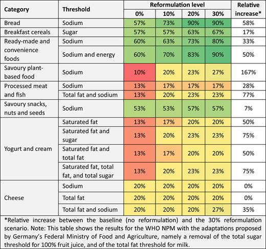 Effects of specific reformulation scenarios on the share of products permitted for marketing to children (in %)