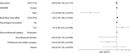 Association between characteristics of participants and SV estimated in multivariate logistic regression model. aOR, adjusted odds ratio from logarithm scale; CI, confidence interval.