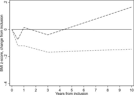Annual change in BMI z-score for the Aarhus-intervention (dashed line) and the Randers-intervention (dashed-and-dotted line) expressed by a mixed effect model with linear splines (knots placed at inclusion, 6, 12, 36, and 120 months). The annual change in BMI z-score was subtracted the change of the no-intervention group, while the change for the no-intervention group was set to 0 (solid line). The model was adjusted for co-variables at inclusion.