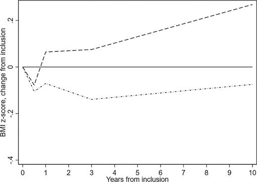 Annual change in BMI z-score for the children with duration of the intervention for less than a year (dashed line) and duration for at least a year (dashed-and-dotted line) expressed by a mixed effect model with linear splines (knots placed at inclusion, 6, 12, 36, and 120 months). The annual change in BMI z-score was subtracted the change of the no-intervention group, while the change for the no-intervention group was set to 0 (solid line). The annual change in BMI z-score was adjusted for co-variables at inclusion.