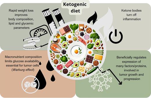 Favorable mechanisms of the ketogenic diet in the patient with obesity and cancer.