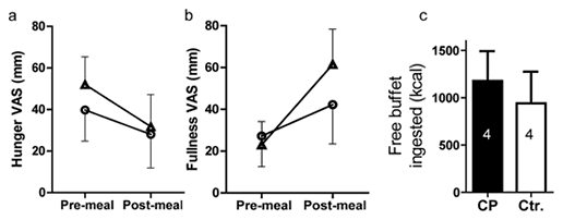 Fig. 2. Subjective hunger, fullness and actual caloric intake in CP patients versus controls. Ratings of a hunger and b fullness from VAS before and 30 min after the test meal in the CP (circles) and control (triangles) groups are shown as mean values (± SEM). Possible scores ranged from 0–100 mm. Higher scores indicated more hunger or fullness. Panel c shows group means (± SEM) kilocalories ingested at an ad libitum buffet meal that immediately followed the second fMRI scan, occurring 60 min after the test meal. CP = Craniopharyngioma; Ctr = control.