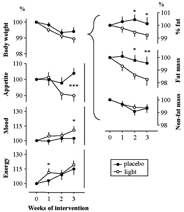 Fig. 1. Dynamics of body mass and subjective scores following light and placebo interventions in 34 women wishing to lose excess weight. The week 0 value is assigned to 100%. Difference between corresponding values at light and placebo sessions: *p < 0.05, **p < 0.01, ***p < 0.001, by either paired Student t-test (for body mass) or paired sign test (for subjective scores), based on absolute values (see column ‘∆∆' in table 3).