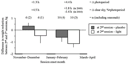 Fig. 2. Difference in weight reduction between the 2nd and the 1st trial sessions depending on the time of year (downward bars indicate that the 2nd session was more efficacious than the 1st one). The difference was greater when the 2nd session occurred in spring than in winter (first two vs. last two bars combined, effect of season). However, the light session was consistently more efficacious towards weight loss than placebo session (open vs. dark bars combined, effect of intervention). Two subjects who performed the study over two different winters, were not included in the diagram; both were non-seasonals. The effect of seasons is obviously attributable to a change (∆) in photoperiod, not ambient light (as January and February happened to be very sunny during both years).