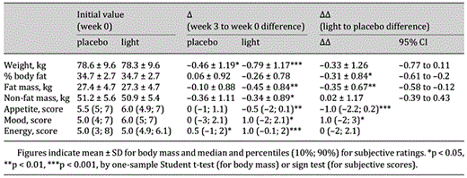 Change in body mass and subjective ratings after placebo and light sessions
