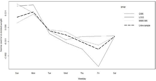 Fig. 1. The initial weekly rhythm profile curves derived as an average weight of each day of the week.