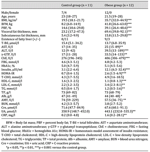 Subject characteristics and biochemical data