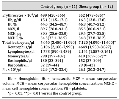 Complete blood count of subjects
