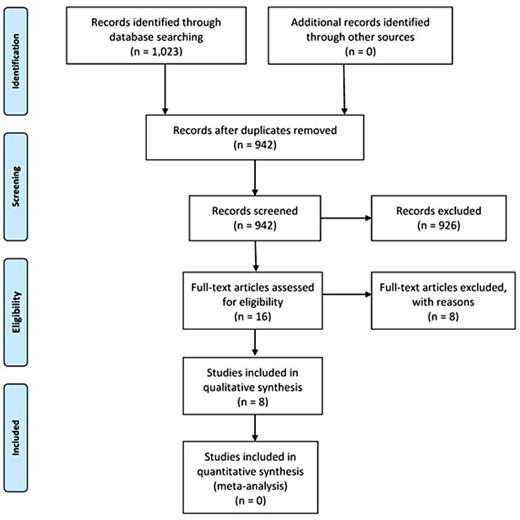 Fig. 1. PRISMA flowchart.