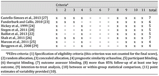 Methodological quality of included studies using the PEDro score [10]