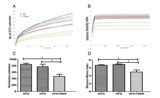Fig. 3. Overall structural changes of gut microbiota. A The rarefaction curves; B the Shannon curves; C rarefaction estimates, calculated after rarefying to an equal number of sequence reads for all samples; D Shannon-Wiener index, calculated after rarefying to an equal number of sequence reads for all samples. Values are expressed as mean ± SEM. Difference were assessed by ANOVA and denoted as *p < 0.05.