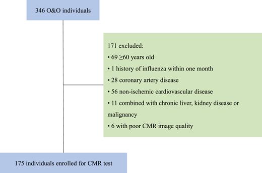Flowchart of the study. BMI, body mass index; LA, left atrial; LV, left ventricle; LVFS, left ventricular fractional shortening; LVPW, left ventricular posterior wall; LVS, left ventricular septum; CMR, cardiac magnetic resonance; EBV, Epstein-Barr virus; O&O, overweight and obesity.