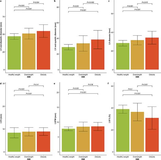 a–f Cardiac structural and functional characteristics in individuals with O&O from echocardiographic. BMI, body mass index; LV, left ventricle; LVCO, left ventricular cardiac output; LVEF, left ventricular ejection fraction; LVSV, left ventricular stroke volume.
