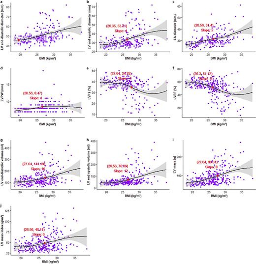 a–j Relationships between BMI and cardiac structural and functional remodeling indicators.