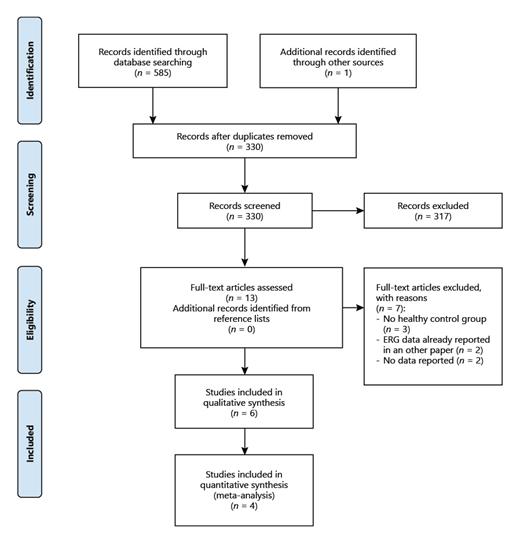 Fig. 1. Flow diagram of study selection.