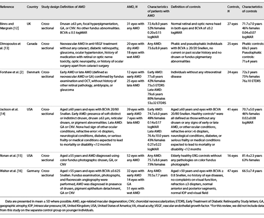 Study characteristics and details of the sample populations