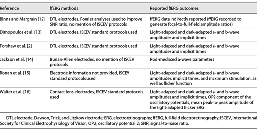 Study methods for ffERG and reported outcomes