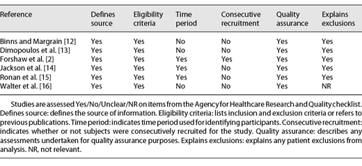 Risk of bias assessment of individual studies using the Agency for Healthcare Research and Quality checklist for cross-sectional studies