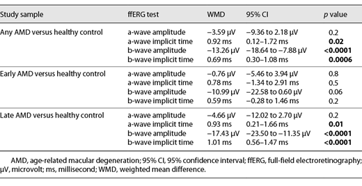Random-effects WMD summary estimates of the light-adapted ffERG responses in eyes with any AMD, early AMD, or late AMD, all in comparison to healthy controls