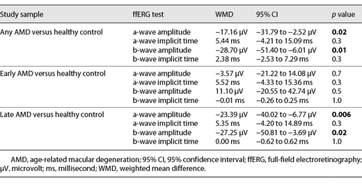 Random-effects WMD summary estimates of the dark-adapted ffERG responses in eyes with any AMD, early AMD, or late AMD, all in comparison to healthy controls