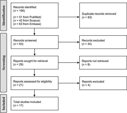 PRISMA flow diagram showing the process of data collection and selection.