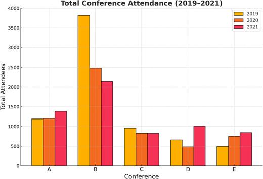 Total conference attendance for conferences A-E from 2019 to 2021.