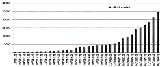 Fig. 2. miRNA entries in miRBase. The numbers outside the parentheses indicate month and year of release, and numbers inside the parentheses indicate the version of release.
