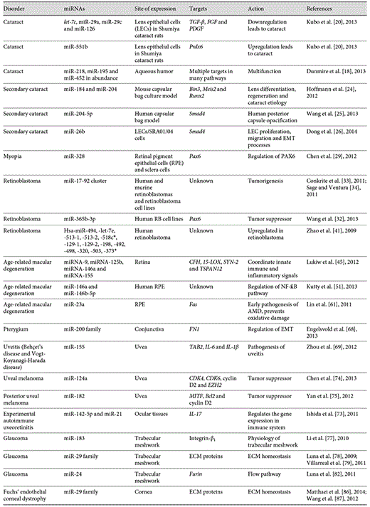 miRNAs and their targets in eye disorders