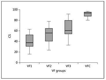 Fig. 1. Distribution of CS in the VF and VFC groups. RP VF groups: VF1, ØVF <20°; VF2, 20° ≤ ØVF ≤ 40°; VF3, ØVF >40°. The line in the box plot is the median, which is surrounded by a box the top and bottom of which indicate the interquartile range (the limits within which the middle 50% of observations fall). The distance between the extreme values and box plot represent 25% higher values and 25% lower values.
