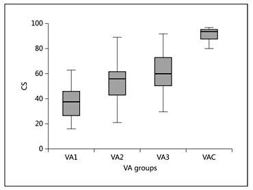 Fig. 2. Distribution of CS in the VA and VAC groups. RP VA groups: VA1, VA <0.3; VA2, 0.3 < VA ≤ 0.7; VA3, VA >0.7. The line in the box plot is the median, which is surrounded by a box the top and bottom of which indicate the interquartile range (the limits within which the middle 50% of observations fall). The distance between the extreme values and box plot represent 25% higher values and 25% lower values.