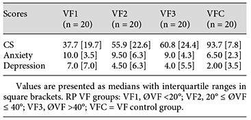Scores of the 3 groups of RP patients according to VF and control group
