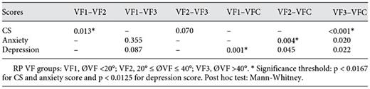 Results of post hoc tests (Mann-Whitney) comparing CS between VF groups and control group